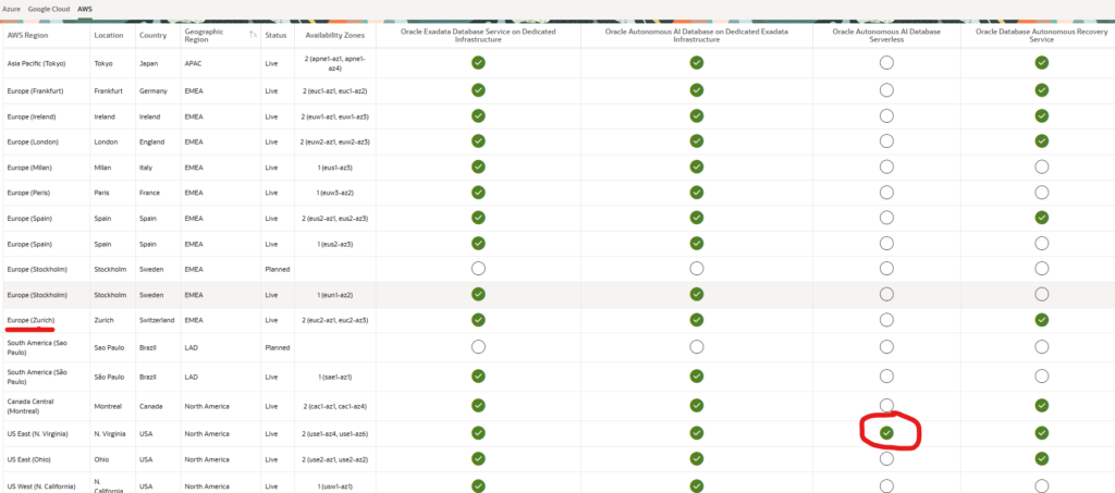 Oracle@AWS offering in diferent regions and service availability