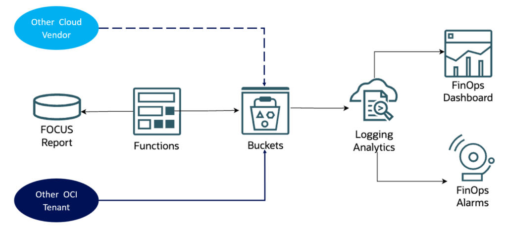 FinOPS Dashboard Architecture and Data Transfer across different cloud realms and hyperscalers