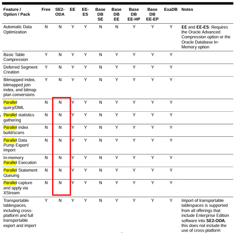 The image shows that on Standard Edition Databases Parallel Features are not allowed